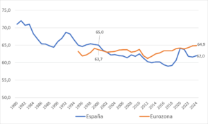 Gráfico 1. Participación de rentas laborales en el PIB a coste de factores (%)