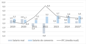 Gráfico 2. Poder adquisitivo de los salarios (tasas de variación anual, en %)